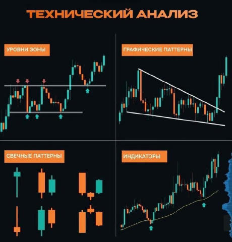 Основные 4 способа использования технического анализа в трейдинге 📈 ▫️Уровни и зоны поддержки и сопротивления — это основные