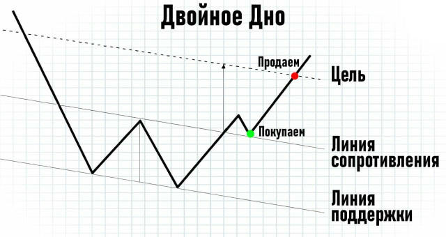 ❓ Как двойное дно дает прибыль? 📊 Двойное дно — одна из самых распространенных разворотных фигур, встречающихся после нисход